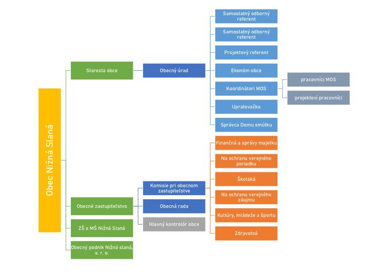 Organizačná štruktúra obce